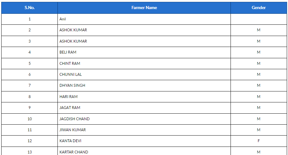 PM Kisan Scheme Beneficiary list 