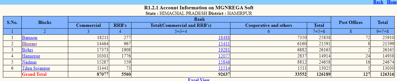 NREGA MIS Report Check Online