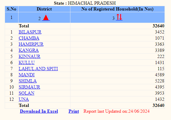 NREGA MIS Job Card list