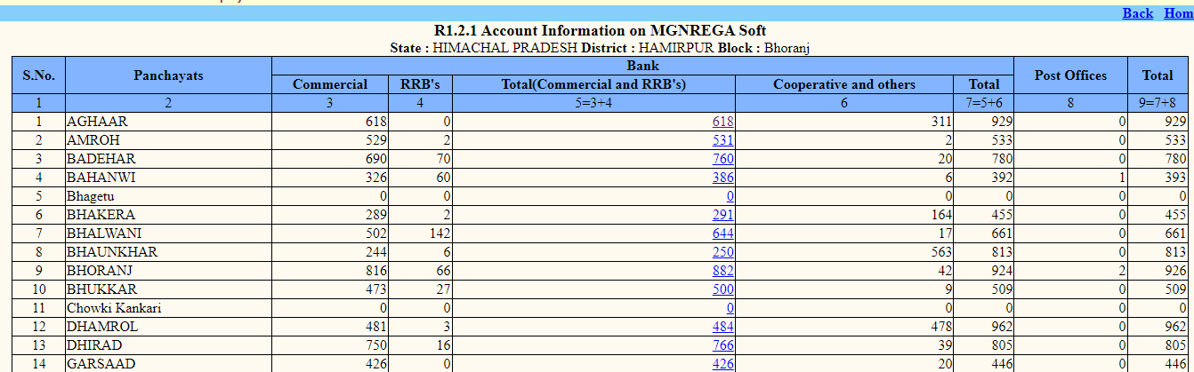 NREGA MIS Report Check