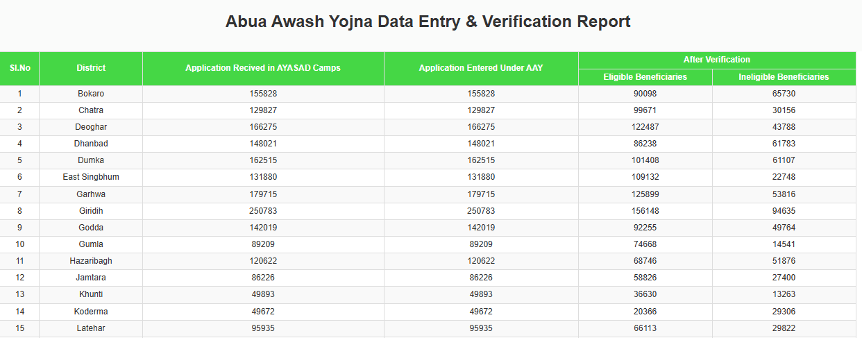 Abua Awas Yojana Status check Kare